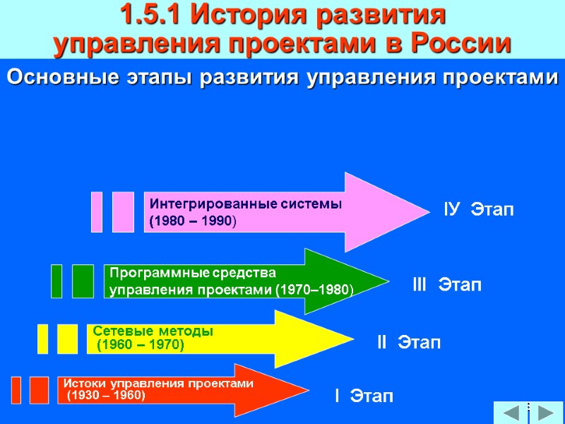 108 Основные этапы развития управления проектами 1.5.1 История развития  управления проектами в России